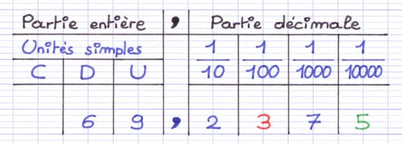 Tableau de numération contenant 69,2375 avec ses chiffres placés dans leurs colonnes.