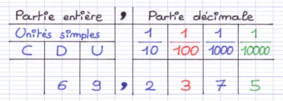 Tableau de numération contenant 69,2375 avec la colonne 1/100 surlignée, indiquant le rang du chiffre 3.