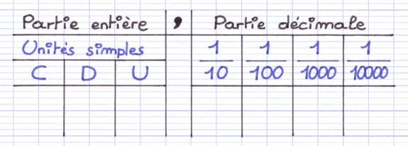 Tableau de numération vide avec les colonnes centaines, dizaines, unités, dixième, centième, millième, dix-millième.