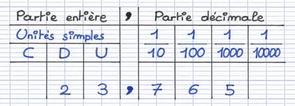 Tableau de numération contenant 23,765 avec chacun des 5 chiffres placé dans sa colonne de rang.