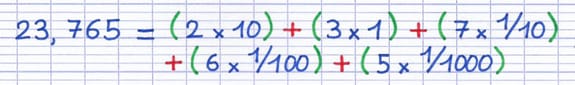 La décomposition du nombre décimal 23,765 : (2 × 10) + (3 × 1) + (7 × 1/10) + (6 × 1/100) + (5 × 1/1000).