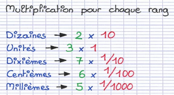Liste des multiplications par rang servant à la décomposition de 23,765 : 2 × 10, 3 × 1, 7 × 1/10, 6 × 1/100 et 5 × 1/1000.