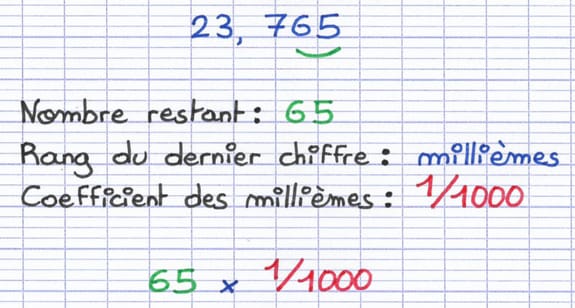 Deuxième multiplication de la décomposition avec le nombre restant : 65 × 1/1000.