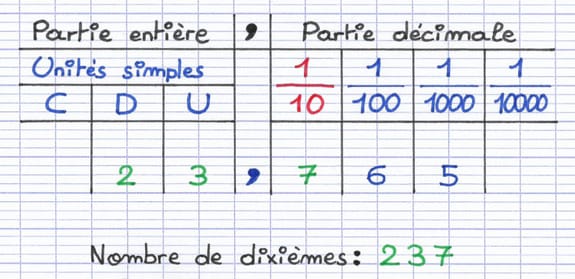 Tableau de numération contenant 23,765 avec la colonne des dixièmes surlignée pour trouver le nombre de dixièmes : 237.