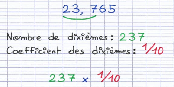 Première multiplication de la décomposition selon le rang des dixièmes : 237 × 1/10.