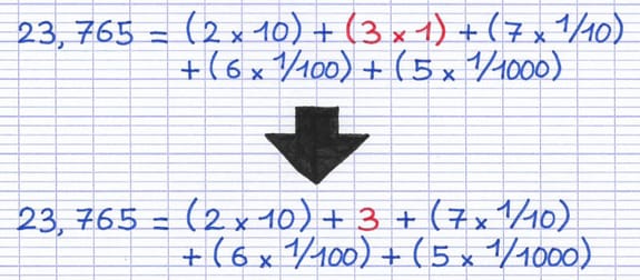 La décomposition simplifiée : (2 x 10) + 3 + (7 x 1/10) + (6 x 1/100) + (5 x 1/1000).