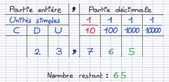 Tableau de numération contenant 23,765 et indiquant le nombre restant : 65.
