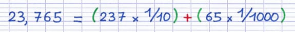 La décomposition de 23,765 selon le rang des dixièmes : (237 × 1/10) + (65 × 1/1000).