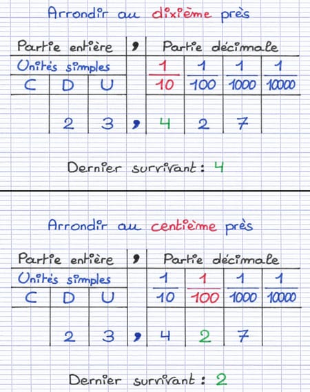 Identification du dernier survivant : 4 au dixième près et 2 au centième près.