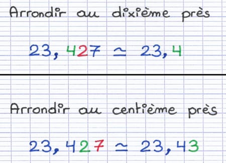 Le nombre décimal 23,427 arrondi au dixième près (23,4) et au centième près (23,43).