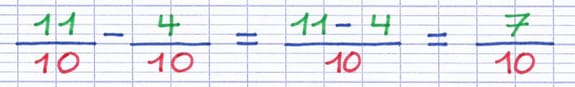 Soustraction des fractions par soustraction de leur numérateur : 11/10 − 4/10 = (11-4)/10 = 7/10.