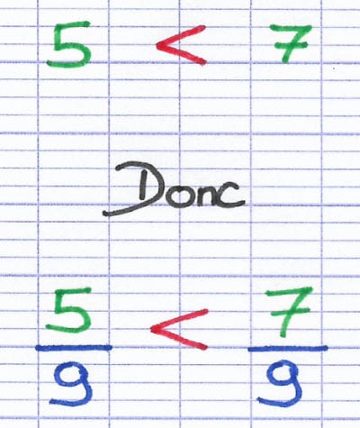 La comparaison des fractions s’effectue en comparant les numérateurs : 5 < 7 donc 5/9 < 7/9.