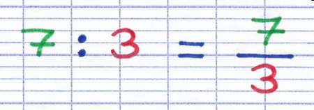 Dans la division 7 : 3, le résultat est la fraction 7/3.