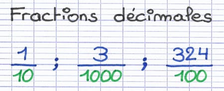 Exemple de trois fractions décimales : 1/10, 3/1000 et 324/100 avec des dénominateurs en puissances de 10.