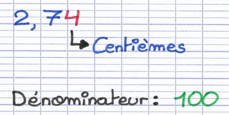 Identification du rang du dernier chiffre de nombre décimal 2,74 : centième (1/100).
