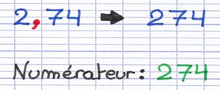 En supprimant la virgule, on obtient le numérateur de la fraction décimale : 274.