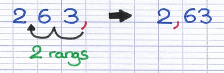La virgule de 263 déplacée de 2 rangs vers la gauche pour obtenir le nombre décimal 2,63.
