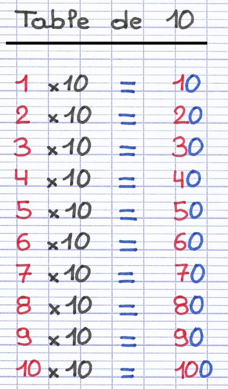 Table de multiplication de 10, de 1×10=10 à 10×10=100 : le résultat s’obtient en ajoutant un zéro.