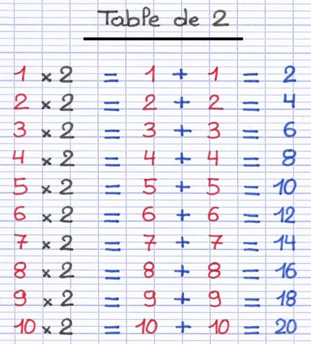 Table de multiplication de 2, de 1×2=2 à 10×2=20 : chaque résultat est obtenu par addition du nombre avec lui-même.