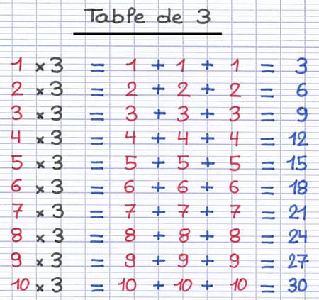 Table de multiplication de 3, de 1×3=3 à 10×3=30 : chaque résultat est obtenu par 2 additions successives.