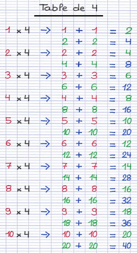 Table de multiplication de 4, de 1×4=4 à 10×4=40 : chaque résultat est obtenu en doublant 2 fois le nombre.
