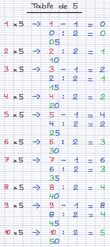 Table de multiplication de 5, de 1×5=5 à 10×5=50 : technique de division par 2 pour nombres pairs et impairs.