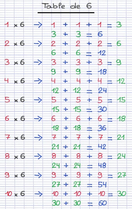Table de multiplication de 6, de 1×6=6 à 10×6=60 : calculée en multipliant par 3 puis par 2.
