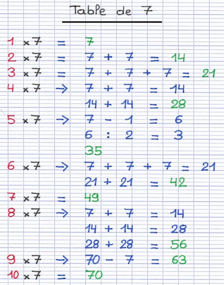 Table de multiplication de 7, de 1×7=7 à 10×7=70 : différentes techniques selon les cas, avec 7×7=49 à mémoriser.