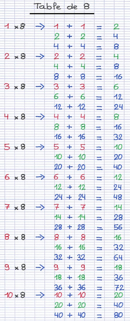 Table de multiplication de 8, de 1×8=8 à 10×8=80 : calculée en doublant 3 fois successivement le nombre.