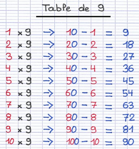 Table de multiplication de 9, de 1×9=9 à 10×9=90 : calculée comme n×10 moins n.