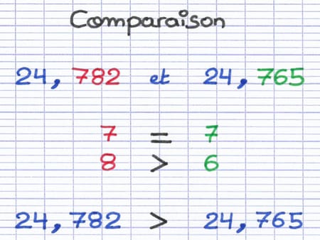 Comparaison des parties décimales de 24,782 et 24,765 : 7=7 puis 8>6, donc 24,782 > 24,765.