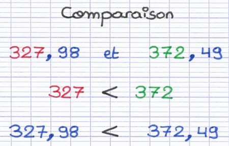 Comparaison des nombres décimaux 327,98 et 372,49 : 327 < 372, donc 327,98 < 372,49.