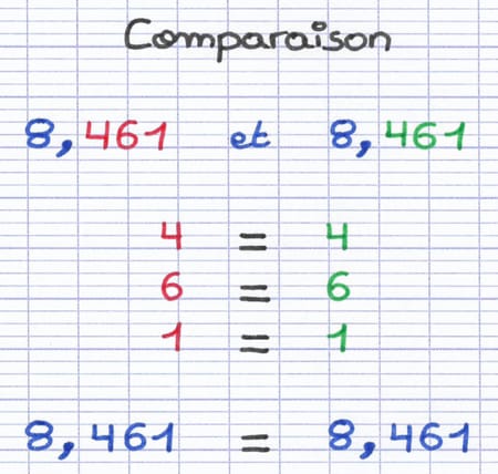 Deux nombres décimaux 8,461 et 8,461 comparés chiffre par chiffre : 4=4, 6=6, 1=1, donc 8,461 = 8,461.