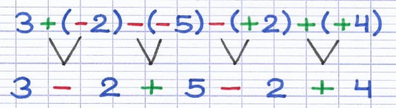 Expression 3+(-2)-(-5)-(+2)+(+4) avec chaque paire de signes fusionnée en respectant la règle des signes.
