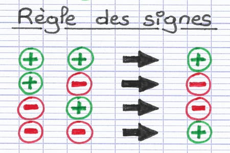 Tableau illustrant la règle des signes : deux signes identiques donnent +, deux signes différents donnent -.
