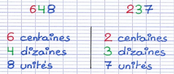 Les chiffres de 648 et 237 décomposés en rangs : centaines, dizaines et unités.