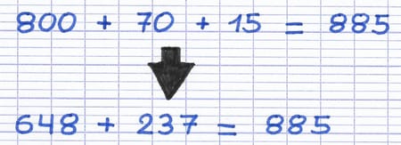 La décomposition 800+70+15=885 confirme que 648+237=885.
