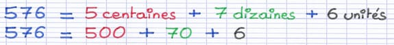 Le nombre 576 décomposé en une addition : 500 + 70 + 6.