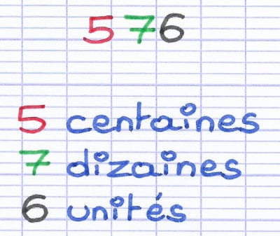 Le nombre 576 décomposé selon ses rangs : chiffre 5 en centaines, 7 en dizaines, 6 en unités.