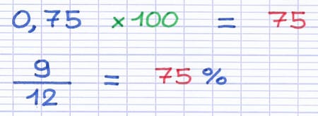 La fraction 9/12 est égale au pourcentage 75%.