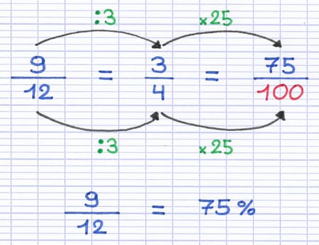 La fraction 9/12 est transformée en 3/4 puis en 75/100, ce qui donne le pourcentage 75%.