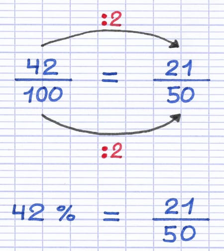 La fraction 42/100 est simplifiée grâce à un diviseur commun : 21/50, donc 42% = 21/50.