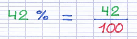 Le pourcentage 42% équivaut à une fraction dont le dénominateur est 100 : 42/100.