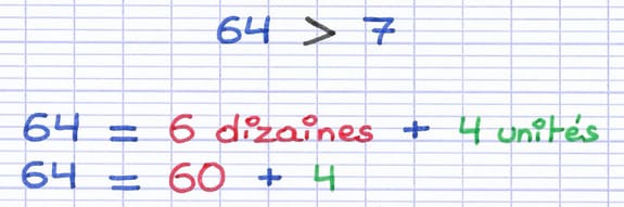 Le plus grand facteur de la multiplication, 64, est décomposé en 60 + 4 (6 dizaines et 4 unités).
