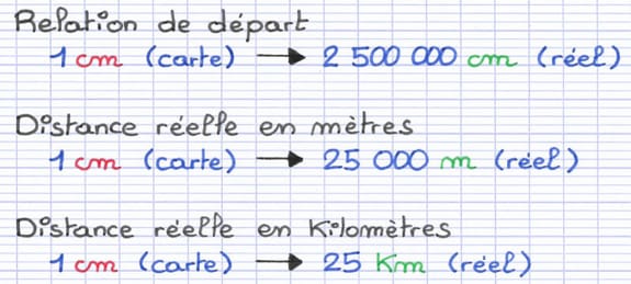 Conversion des distances : 1 cm (carte) => 2 500 000 cm (réalité) = 25 000 m = 25 km.