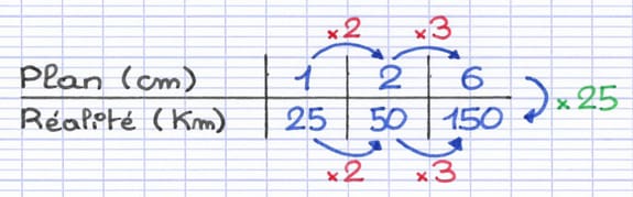 Tableau de proportionnalité représentant l’échelle d’un plan.
