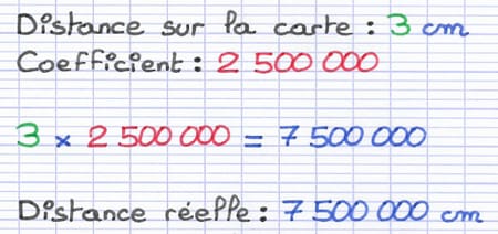 La distance sur la carte (3 cm) est transformée en distance réelle (7 500 000 cm) en multipliant par le coefficient de proportionnalité.