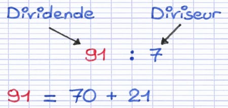 Le dividende 91 décomposé en une addition : 70 + 21.