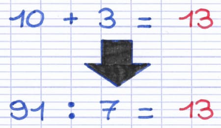 Le résultat de la division est obtenu en additionnant les réponses précédentes : 10 + 3 = 13, donc 91 ÷ 7 = 13.
