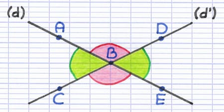 2 paires d’angles opposés par le sommet B.